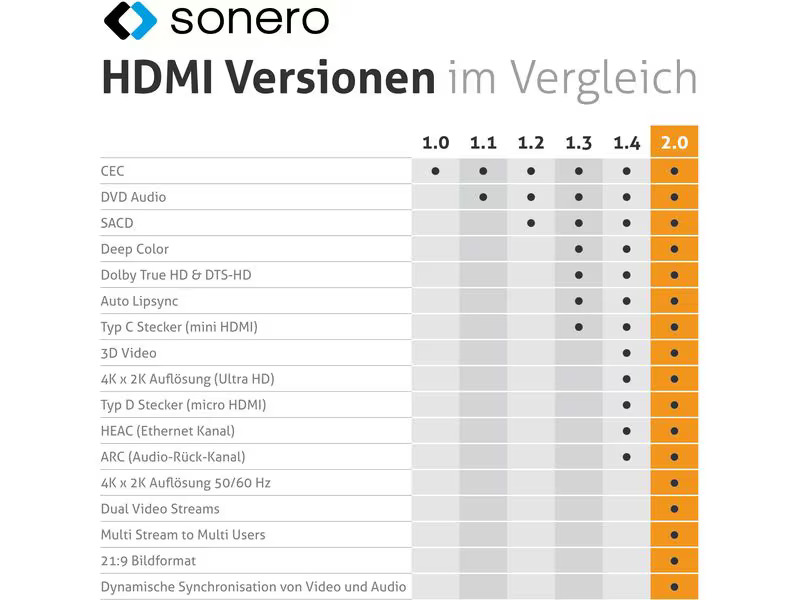 sonero Adapterkabel USB Type-C - HDMI
