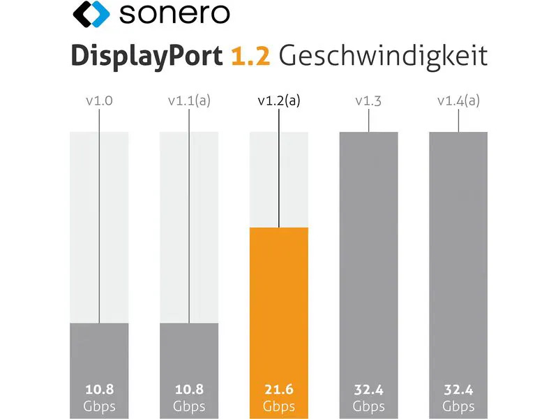 sonero Kabel DisplayPort - DisplayPort, 3 m